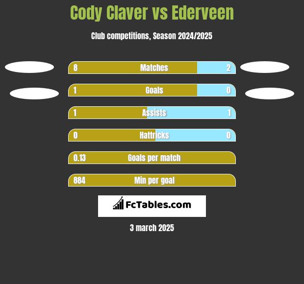 Cody Claver vs Ederveen h2h player stats