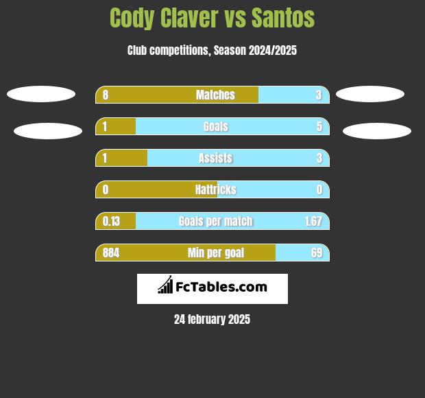 Cody Claver vs Santos h2h player stats