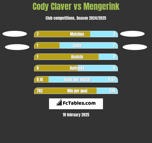 Cody Claver vs Mengerink h2h player stats