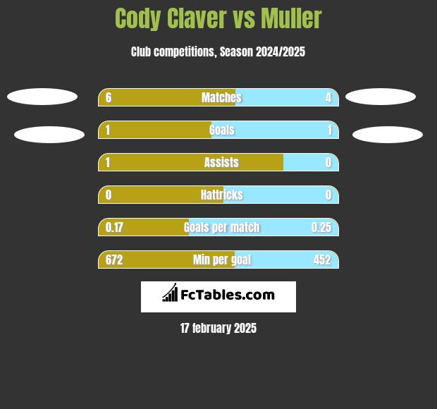 Cody Claver vs Muller h2h player stats