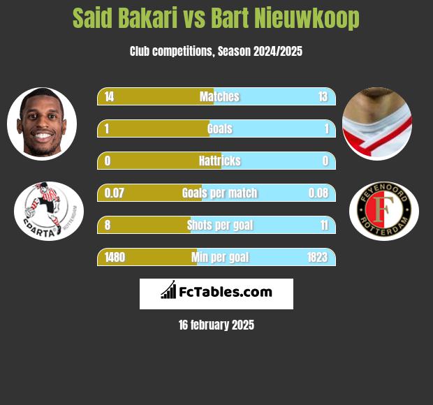 Said Bakari vs Bart Nieuwkoop h2h player stats