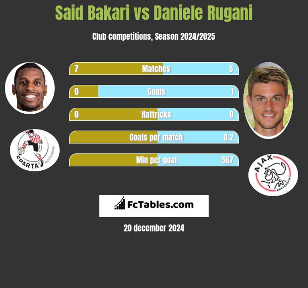 Said Bakari vs Daniele Rugani h2h player stats