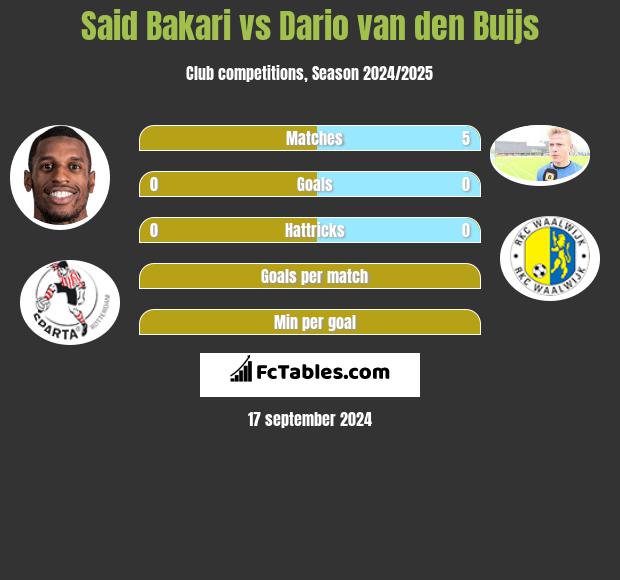 Said Bakari vs Dario van den Buijs h2h player stats