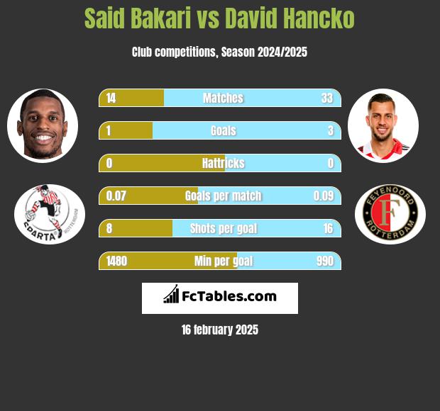 Said Bakari vs David Hancko h2h player stats