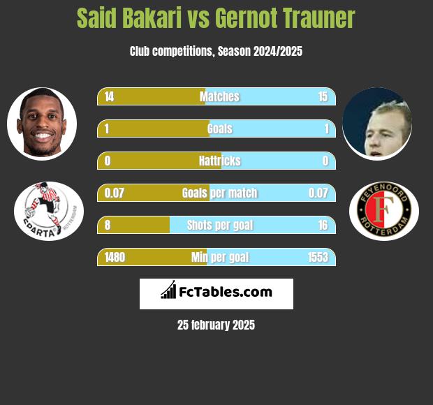 Said Bakari vs Gernot Trauner h2h player stats