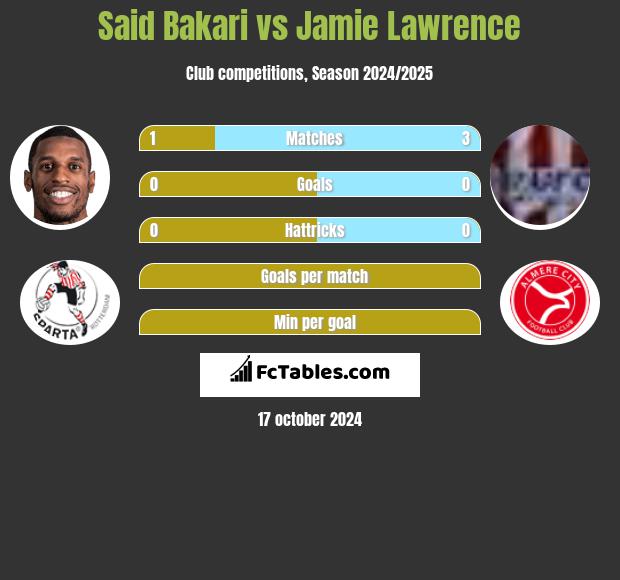 Said Bakari vs Jamie Lawrence h2h player stats