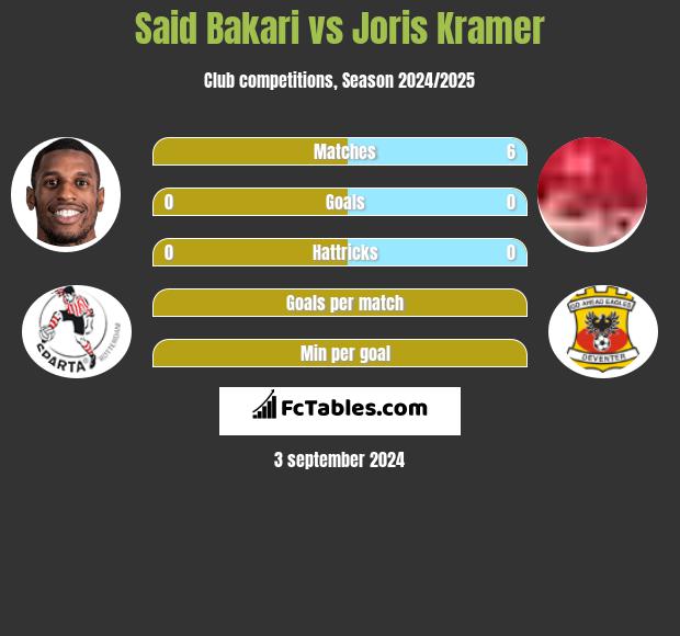 Said Bakari vs Joris Kramer h2h player stats