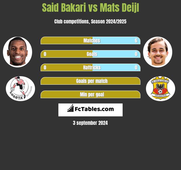 Said Bakari vs Mats Deijl h2h player stats