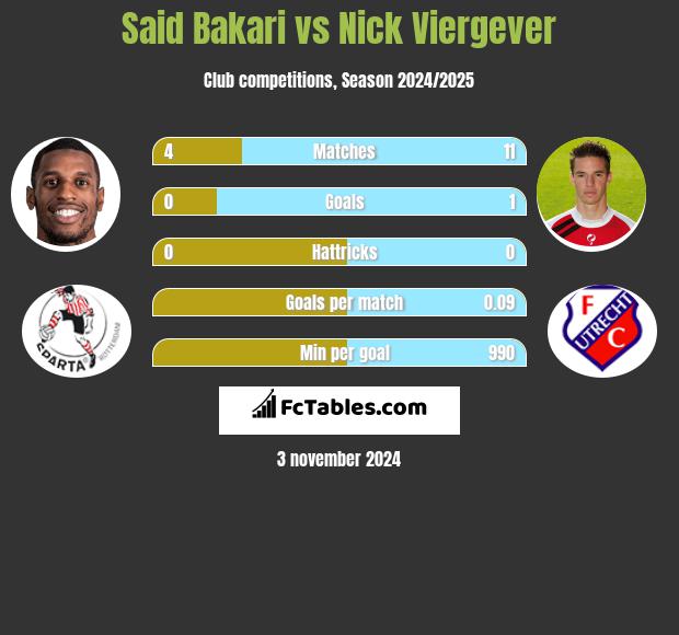 Said Bakari vs Nick Viergever h2h player stats