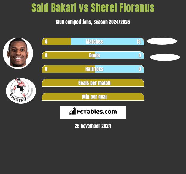 Said Bakari vs Sherel Floranus h2h player stats