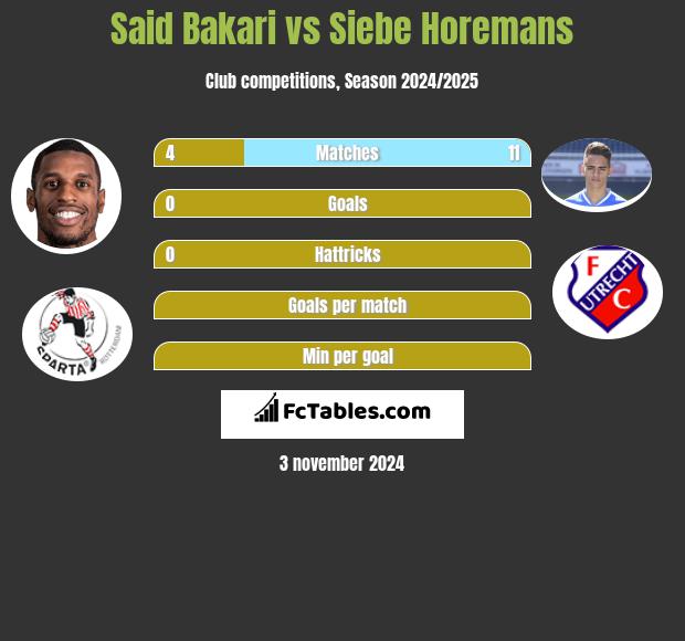 Said Bakari vs Siebe Horemans h2h player stats