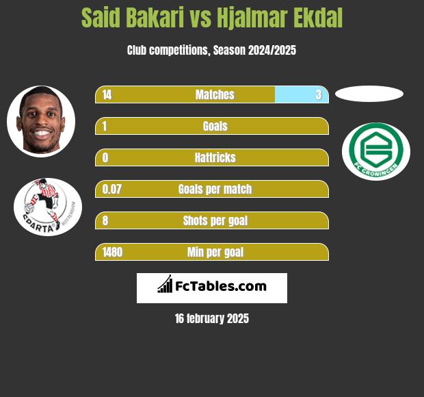 Said Bakari vs Hjalmar Ekdal h2h player stats