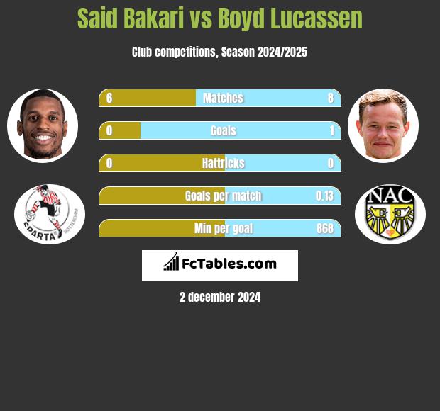 Said Bakari vs Boyd Lucassen h2h player stats