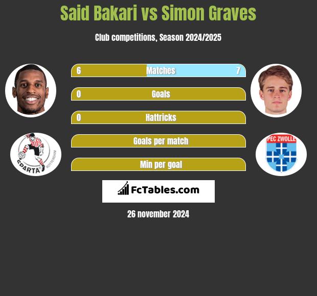 Said Bakari vs Simon Graves h2h player stats