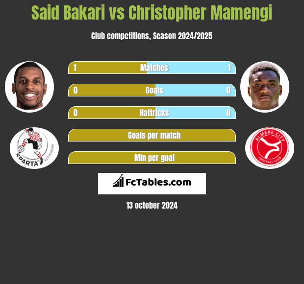 Said Bakari vs Christopher Mamengi h2h player stats