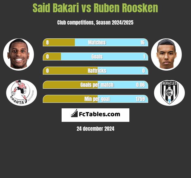 Said Bakari vs Ruben Roosken h2h player stats