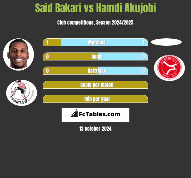 Said Bakari vs Hamdi Akujobi h2h player stats