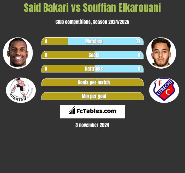 Said Bakari vs Souffian Elkarouani h2h player stats