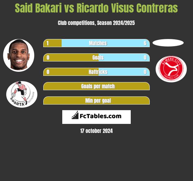 Said Bakari vs Ricardo Visus Contreras h2h player stats