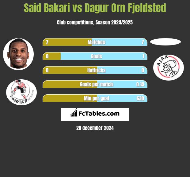 Said Bakari vs Dagur Orn Fjeldsted h2h player stats