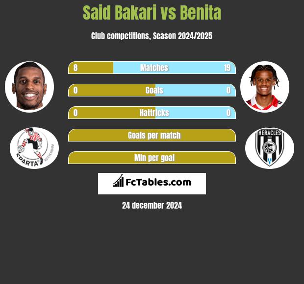 Said Bakari vs Benita h2h player stats