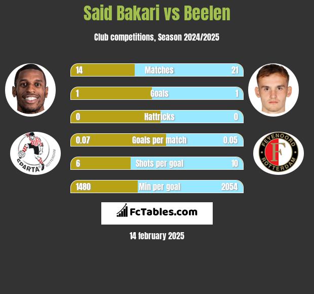 Said Bakari vs Beelen h2h player stats