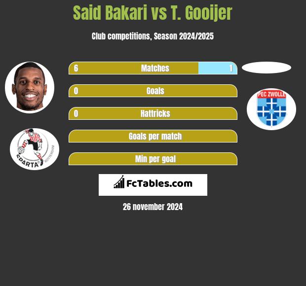 Said Bakari vs T. Gooijer h2h player stats