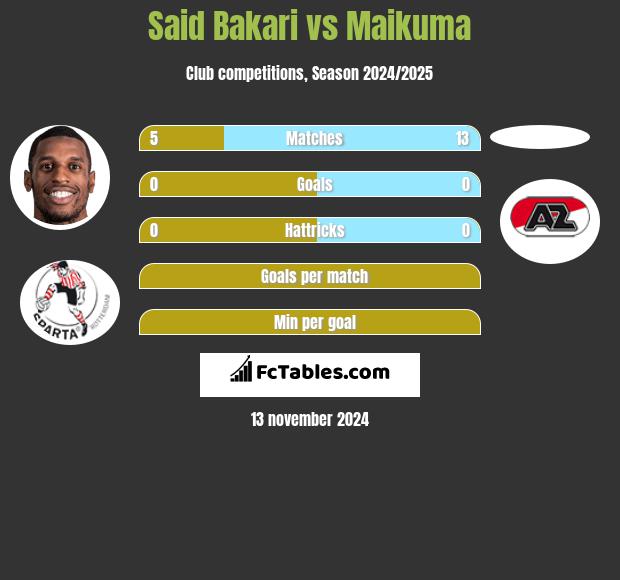 Said Bakari vs Maikuma h2h player stats