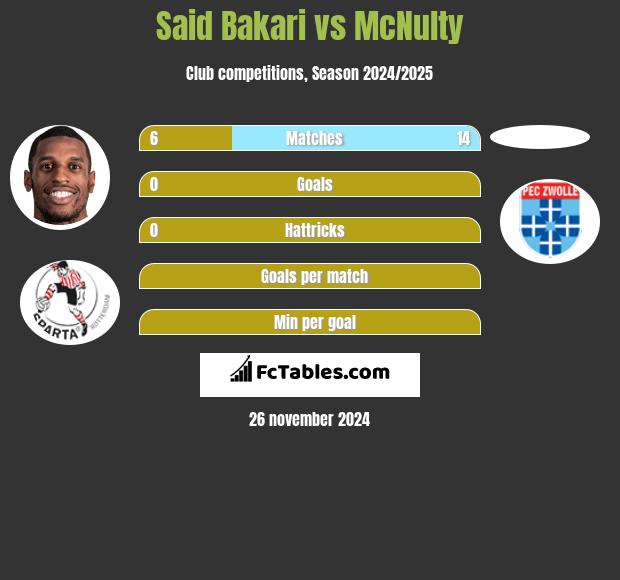 Said Bakari vs McNulty h2h player stats