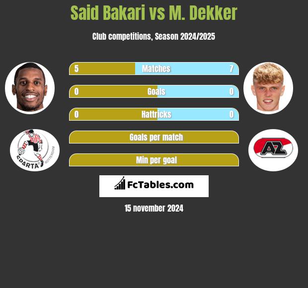 Said Bakari vs M. Dekker h2h player stats