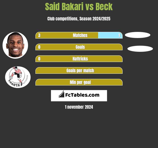 Said Bakari vs Beck h2h player stats