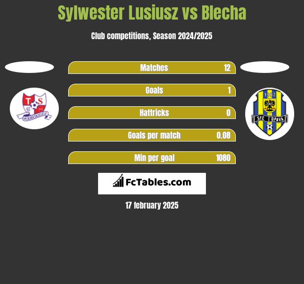 Sylwester Lusiusz vs Blecha h2h player stats