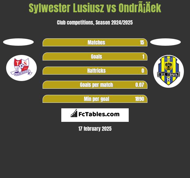 Sylwester Lusiusz vs OndrÃ¡Äek h2h player stats