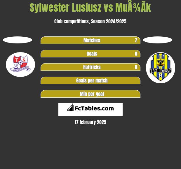 Sylwester Lusiusz vs MuÅ¾Ã­k h2h player stats