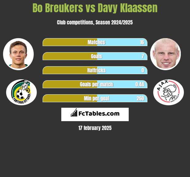 Bo Breukers vs Davy Klaassen h2h player stats