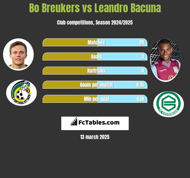 Bo Breukers vs Leandro Bacuna h2h player stats