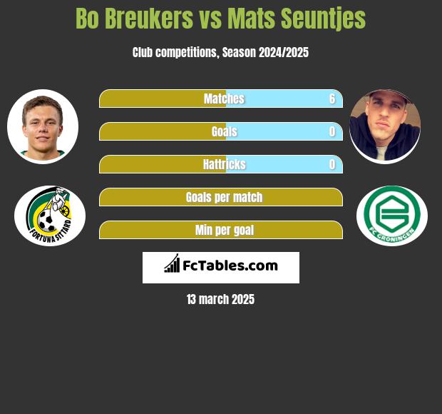 Bo Breukers vs Mats Seuntjes h2h player stats