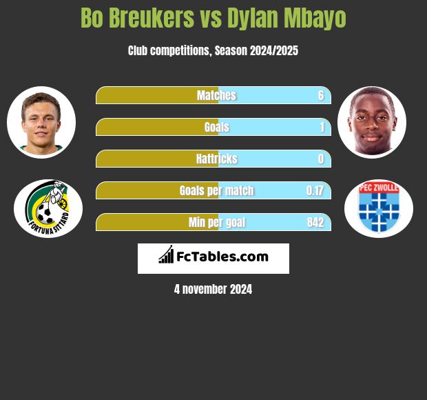 Bo Breukers vs Dylan Mbayo h2h player stats