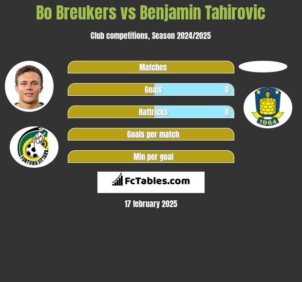 Bo Breukers vs Benjamin Tahirovic h2h player stats