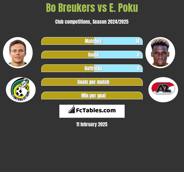 Bo Breukers vs E. Poku h2h player stats