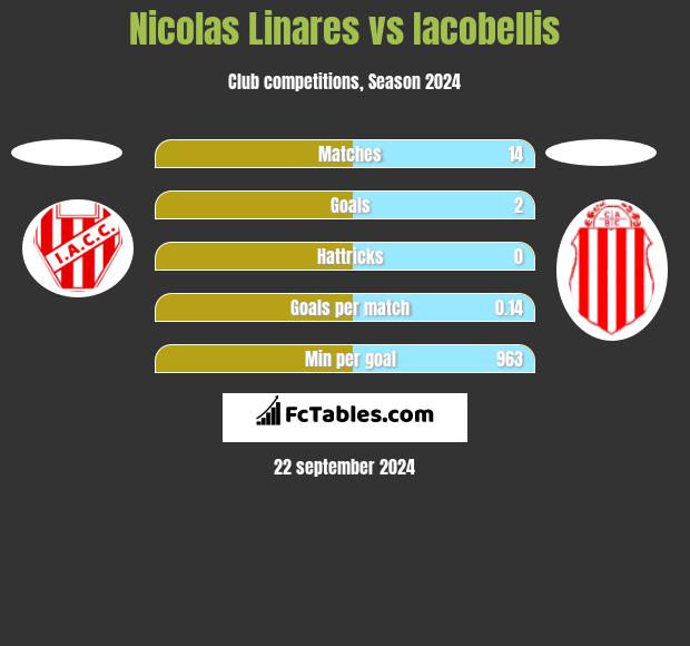 Nicolas Linares vs Iacobellis h2h player stats