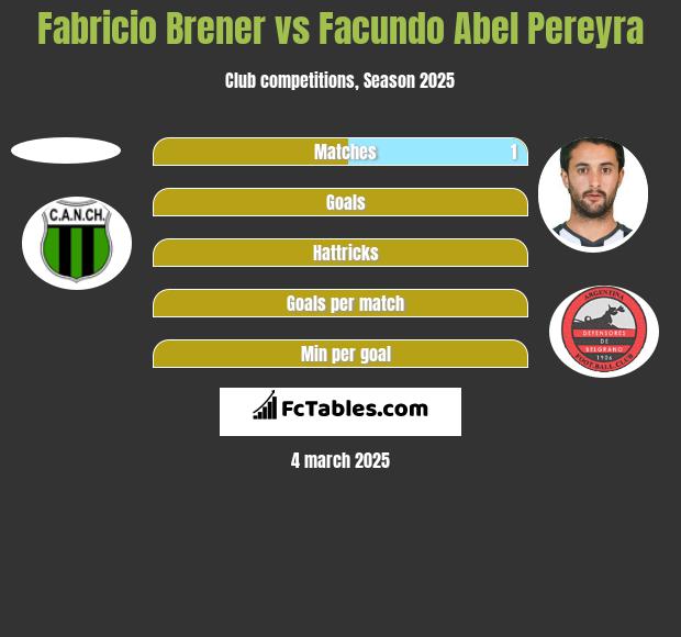 Fabricio Brener vs Facundo Abel Pereyra h2h player stats