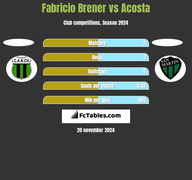 Fabricio Brener vs Acosta h2h player stats