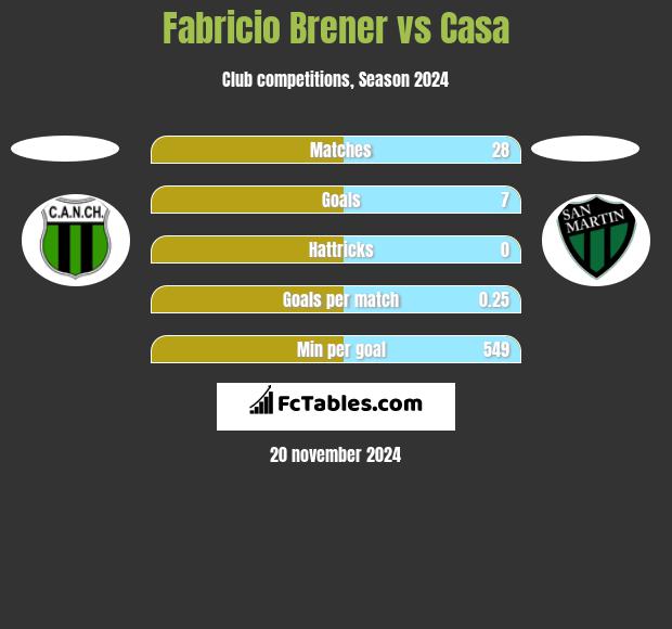 Fabricio Brener vs Casa h2h player stats