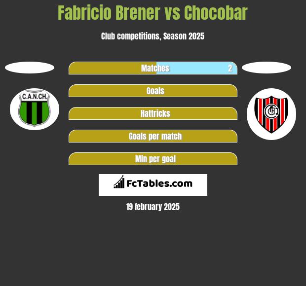 Fabricio Brener vs Chocobar h2h player stats