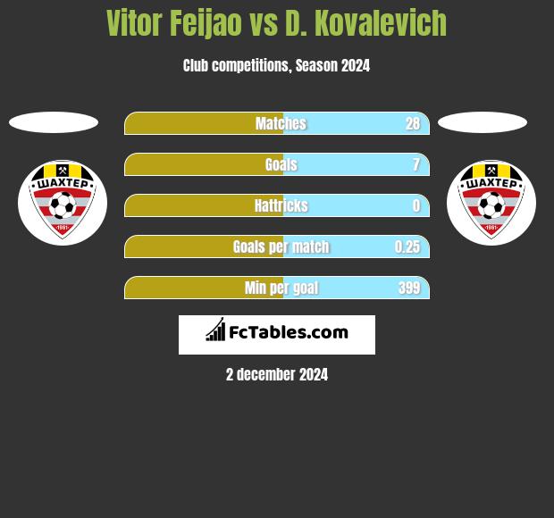 Vitor Feijao vs D. Kovalevich h2h player stats