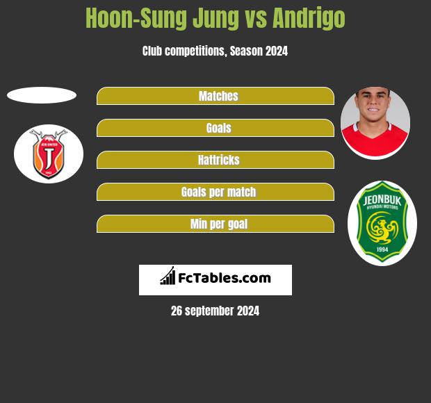 Hoon-Sung Jung vs Andrigo h2h player stats