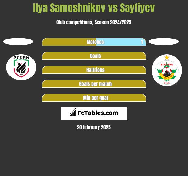 Ilya Samoshnikov vs Sayfiyev h2h player stats