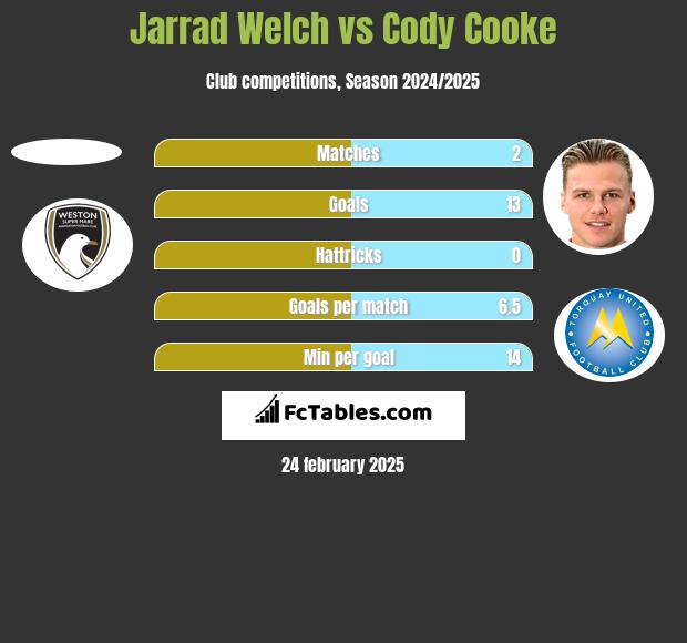 Jarrad Welch vs Cody Cooke h2h player stats