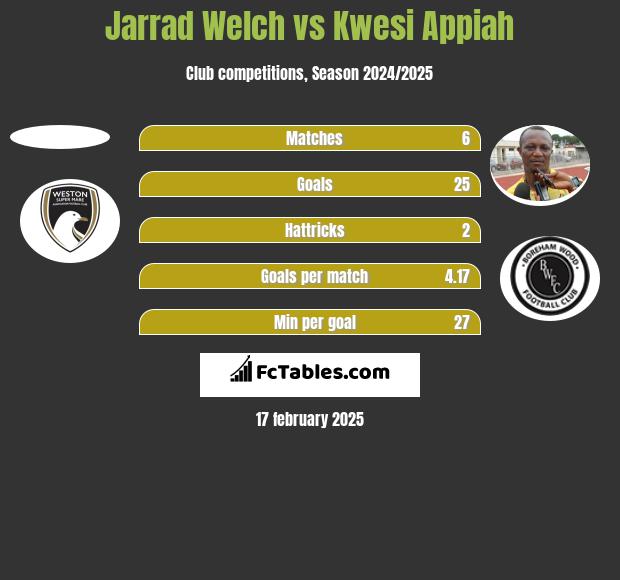 Jarrad Welch vs Kwesi Appiah h2h player stats